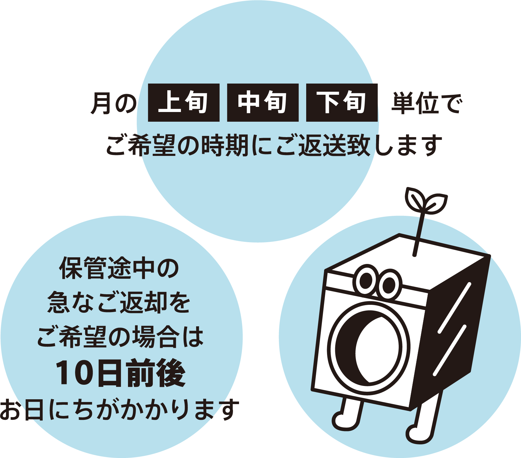 月の上旬中旬下旬単位でご希望の時期にご返送致します。保管途中の旧なご返却をご希望の場合は10日前後お日にちがかかります。