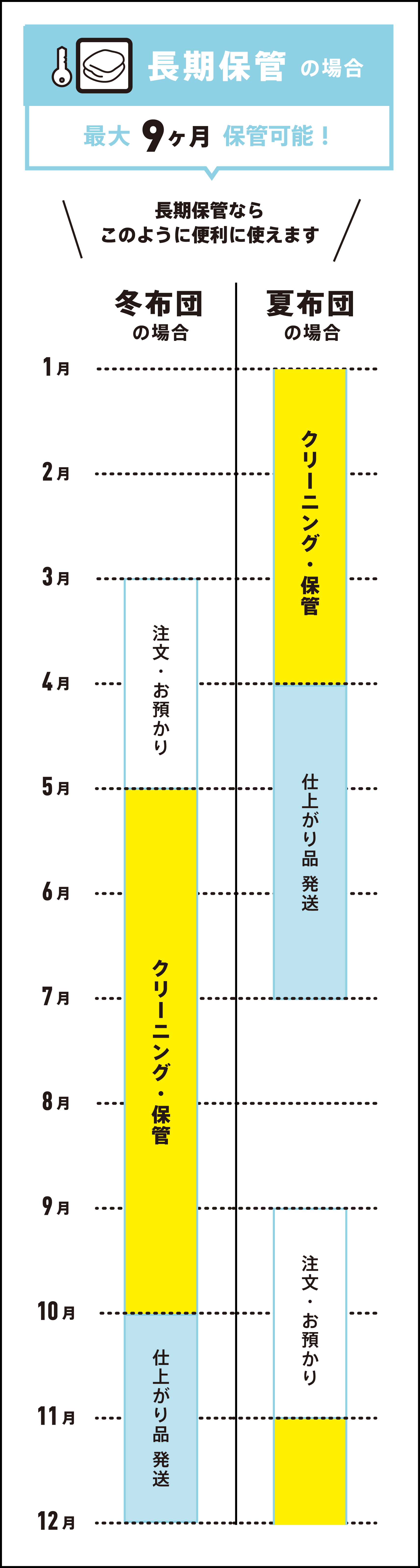 長期保管の場合。最大9ヶ月保管可能！長期保管ならこのように便利に使えます