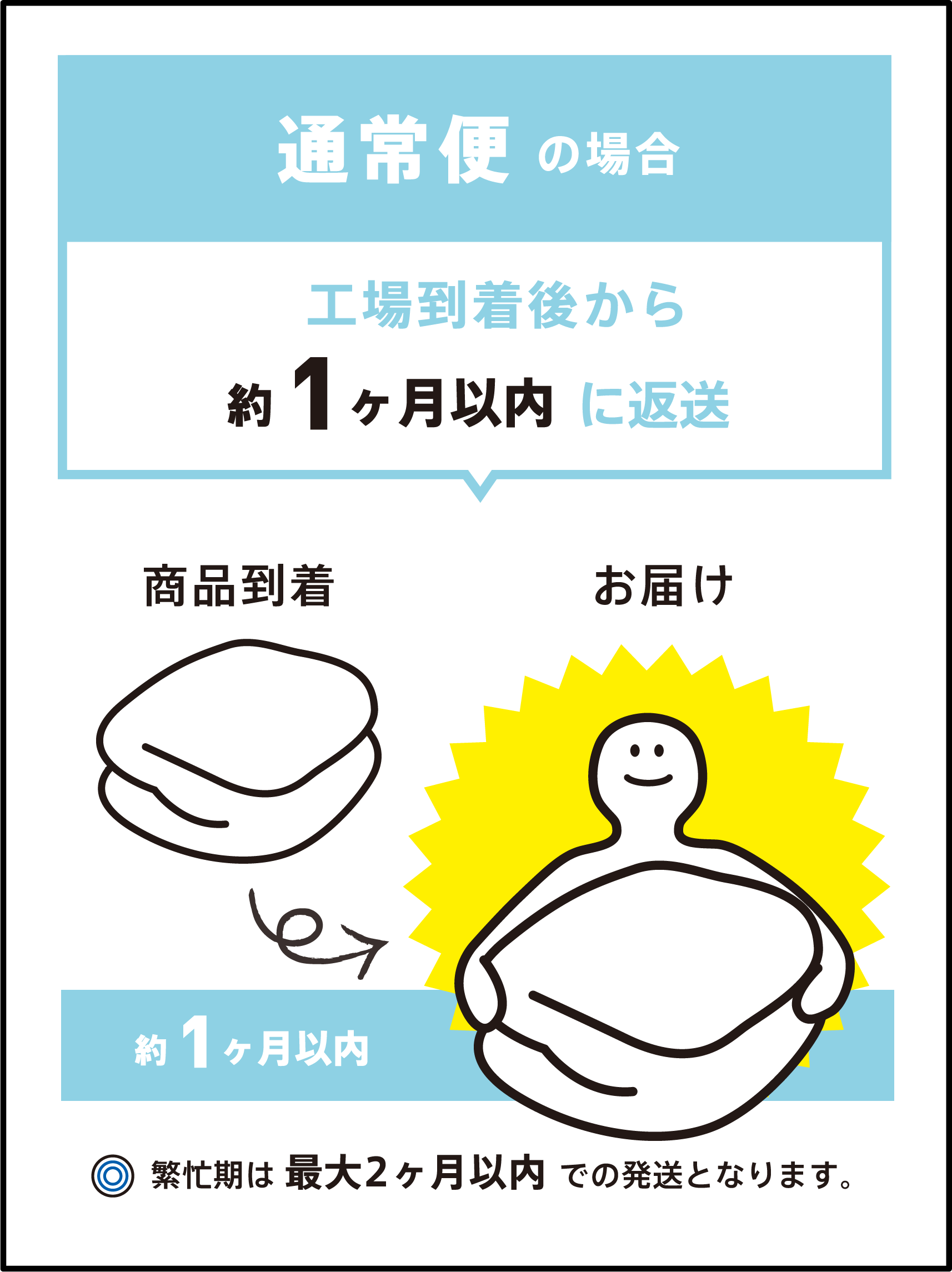 通常便の場合。工場到着後から約1ヶ月以内に返送